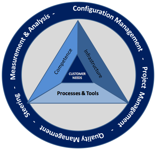 Nearshore Services Model